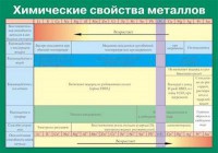 Таблица. Химические свойства металлов. - fgospostavki.ru - Ялуторовск