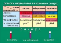 Таблица. Окраска индикаторов в различных средах. - fgospostavki.ru - Ялуторовск