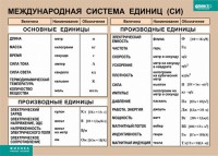 Таблица. Физика. Международная система единиц (СИ) - fgospostavki.ru - Ялуторовск