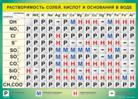 Таблица "Растворимость солей, кислот и оснований в воде" (100х140 сантиметров, винил) - fgospostavki.ru - Ялуторовск