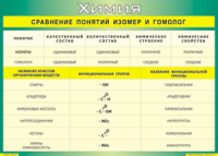 Таблица "Сравнение понятий изомер и гомолог" (100х140 сантиметров, винил) - fgospostavki.ru - Ялуторовск