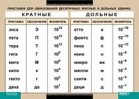Таблица. Физика. Приставки для образования десятичных кратных и дольных единиц. - fgospostavki.ru - Ялуторовск
