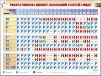 Справочно-информационный стенд (электронный, световой) "Растворимость кислот, оснований и солей в воде" - fgospostavki.ru - Ялуторовск