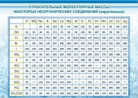 Стенд "Относительные молекулярные массы" - fgospostavki.ru - Ялуторовск