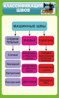 Стенд "Классификация швов" - fgospostavki.ru - Ялуторовск