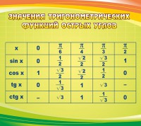 Стенд "Значения тригонометрических функций острых углов" - fgospostavki.ru - Ялуторовск