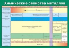 Таблица. Химические свойства металлов. - fgospostavki.ru - Ялуторовск