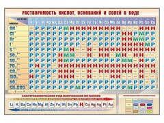 Стенд "Растворимость кислот, оснований и солей в воде" - fgospostavki.ru - Ялуторовск