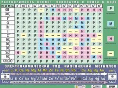 Таблица демонстрационная "Растворимость кислот, оснований и солей в воде" (формат А0, матовое ламинирование) - fgospostavki.ru - Ялуторовск