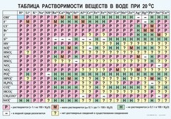 Таблица. Растворимость солей, кислот и оснований в воде - fgospostavki.ru - Ялуторовск