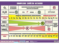 Таблица демонстрационная "Химические свойства металлов" (винил 100x140) - fgospostavki.ru - Ялуторовск
