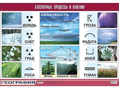 Таблица демонстрационная "Атмосферные процессы и явления" (винил 70*100) - fgospostavki.ru - Ялуторовск