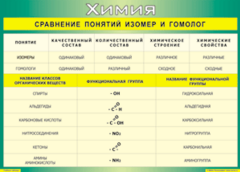 Таблица "Сравнение понятий изомер и гомолог" (100х140 сантиметров, винил) - fgospostavki.ru - Ялуторовск