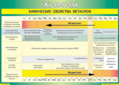 Таблица "Химические свойства металлов" (100х140 сантиметров, винил) - fgospostavki.ru - Ялуторовск