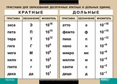 Таблица. Физика. Приставки для образования десятичных кратных и дольных единиц. - fgospostavki.ru - Ялуторовск
