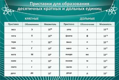 Стенд "Приставки для образования десятичных кратных и дольных единиц" - fgospostavki.ru - Ялуторовск