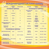 Стенд "Международная система единиц" - fgospostavki.ru - Ялуторовск