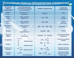 Стенд "Основные классы органических соединений" - fgospostavki.ru - Ялуторовск