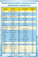 Стенд "Химические знаки и атомные массы" - fgospostavki.ru - Ялуторовск