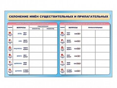 Фрагмент (демонстрационный) маркерный (двухсторонний) "Склонение имен существительных и прилагательных" - fgospostavki.ru - Ялуторовск