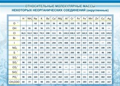 Стенд "Относительные молекулярные массы" - fgospostavki.ru - Ялуторовск