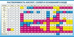 Стенд "Растворимость кислот, солей и оснований в воде (краткая)" - fgospostavki.ru - Ялуторовск
