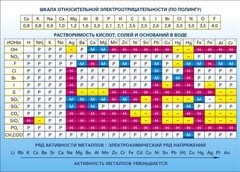 Стенд "Растворимость кислот, солей и оснований в воде (подробная)" - fgospostavki.ru - Ялуторовск