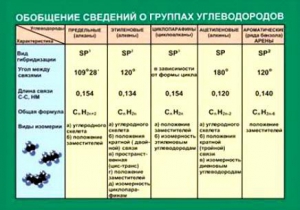 Таблица. Обобщение сведений групп углеводородов. - fgospostavki.ru - Ялуторовск