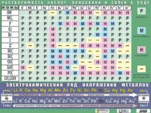 Таблица демонстрационная "Растворимость кислот, оснований и солей в воде" (формат А0, матовое ламинирование) - fgospostavki.ru - Ялуторовск