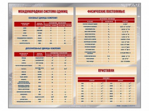 Стенд "Международная система единиц. Физические постоянные. Приставки" - fgospostavki.ru - Ялуторовск