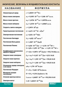 Таблица. Физика. Физические величины и фундаментальные константы. - fgospostavki.ru - Ялуторовск