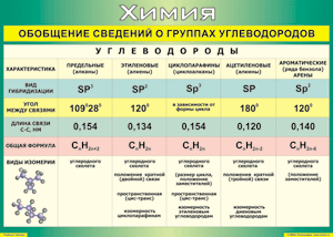 Таблица "Обобщение сведений о группах углеводородов" (100х140 сантиметров, винил) - fgospostavki.ru - Ялуторовск