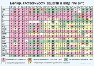 Таблица. Растворимость солей, кислот и оснований в воде - fgospostavki.ru - Ялуторовск