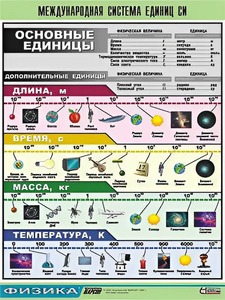 Таблица демонстрационная "Международная система единиц СИ" (винил 100х140) - fgospostavki.ru - Ялуторовск
