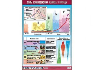 Таблица демонстрационная "Этапы взаимодействия человека и природы" (винил 100*140) - fgospostavki.ru - Ялуторовск