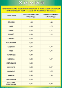 Таблица "Перенапряжение выделения водорода и ионизации кислорода при плотности тока 1 мА/см2 на различных металлах" (100х140 сантиметров, винил) - fgospostavki.ru - Ялуторовск