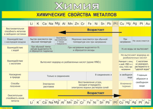 Таблица "Химические свойства металлов" (100х140 сантиметров, винил) - fgospostavki.ru - Ялуторовск
