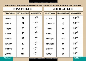 Таблица. Физика. Приставки для образования десятичных кратных и дольных единиц. - fgospostavki.ru - Ялуторовск