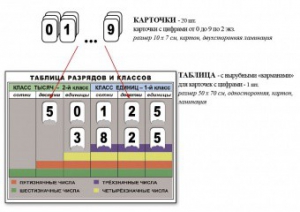 Интерактивная таблица по математике для начальных классов "Разряды и классы чисел" - fgospostavki.ru - Ялуторовск