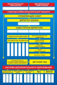 Стенд "Структура школы" - fgospostavki.ru - Ялуторовск