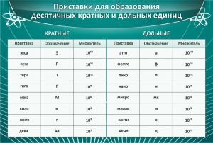 Стенд "Приставки для образования десятичных кратных и дольных единиц" - fgospostavki.ru - Ялуторовск