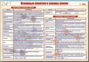 Стенд "Основные понятия и законы химии" - fgospostavki.ru - Ялуторовск