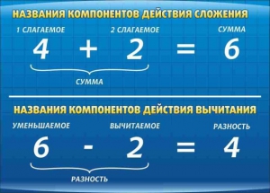 Стенд "Компоненты сложения и вычитания" - fgospostavki.ru - Ялуторовск