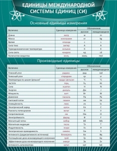 Стенд "Единицы международной системы СИ" - fgospostavki.ru - Ялуторовск