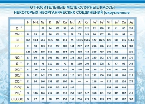 Стенд "Относительные молекулярные массы" - fgospostavki.ru - Ялуторовск