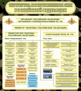 Стенд "Структура вооруженных сил РФ" - fgospostavki.ru - Ялуторовск
