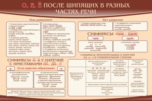 Стенд "о, е, ё, после шипящих в разных частях речи" - fgospostavki.ru - Ялуторовск