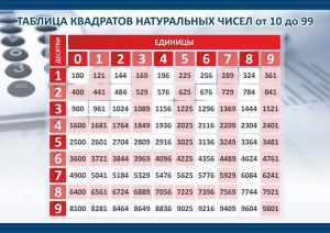 Стенд "Таблица квадратов натуральных чисел" - fgospostavki.ru - Ялуторовск