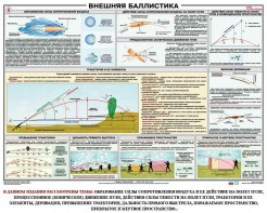 Плакат "Внешняя баллистика" - fgospostavki.ru - Ялуторовск