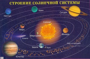 Плакат "Строение солнечной системы" - fgospostavki.ru - Ялуторовск